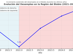 “Biobío y el peso del desempleo: una región que pide rumbo y trabajo”